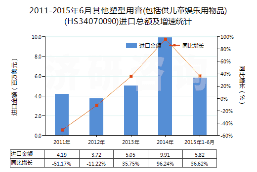 2011-2015年6月其他塑型用膏(包括供兒童娛樂用物品)(HS34070090)進口總額及增速統(tǒng)計